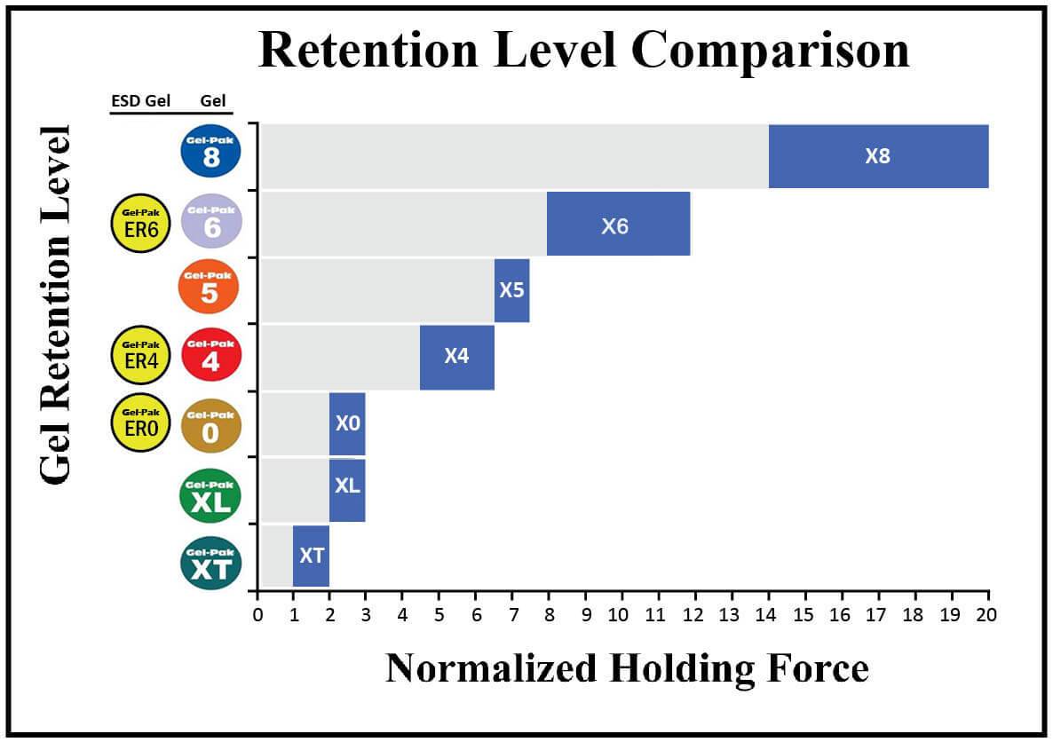 Retention Level Comparison | Gel Technology | Gel-Pak®