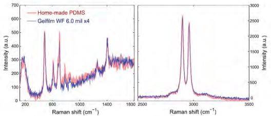 Graphs | Characterization of the elastomeric substrates | Gel-Pak®