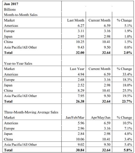 Sales Tracking up 21% Chart | Gel-Pak® | Sales Tracking up 21% From 2016