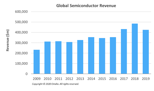 Global Semicondcutor Revenue chart Image